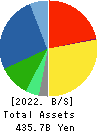 MIRAIT ONE Corporation Balance Sheet 2022年Mar期 MIRAIT ONE Corporation Balance Sheet 2022年3月期