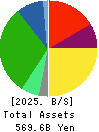 IZUMI CO,.LTD. Balance Sheet 2025年2月期