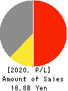Dainichi Co.,Ltd. Profit and Loss Account 2020年3月期