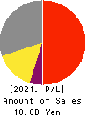 WEATHERNEWS INC. Profit and Loss Account 2021年5月期