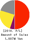 MKSystem Corporation Profit and Loss Account 2018年Mar期 MKSystem Corporation Profit and Loss Account 2018年3月期