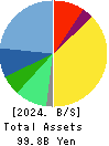 BayCurrent, Inc. Balance Sheet 2024年2月期