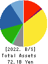 TAYCA CORPORATION Balance Sheet 2022年Mar期 TAYCA CORPORATION Balance Sheet 2022年3月期