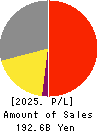 AOKI Holdings Inc. Profit and Loss Account 2025年Mar期 AOKI Holdings Inc. Profit and Loss Account 2025年3月期