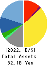 NIPPON KANZAI Holdings Co.,Ltd. Balance Sheet 2022年Mar期 NIPPON KANZAI Holdings Co.,Ltd. Balance Sheet 2022年3月期