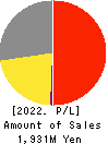 VLC HOLDINGS CO.,LTD. Profit and Loss Account 2022年3月期