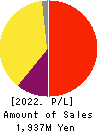 Toyokumo,Inc. Profit and Loss Account 2022年12月期