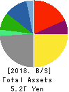 TOYOTA INDUSTRIES CORPORATION Balance Sheet 2018年Mar期 TOYOTA INDUSTRIES CORPORATION Balance Sheet 2018年3月期