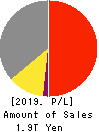 TOKYO GAS CO.,LTD. Profit and Loss Account 2019年Mar期 TOKYO GAS CO.,LTD. Profit and Loss Account 2019年3月期