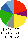 Eco’s Co, Ltd. Balance Sheet 2023年Feb期 Eco’s Co, Ltd. Balance Sheet 2023年2月期