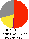 TOKAI Holdings Corporation Profit and Loss Account 2021年3月期