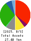 Daiwa Co.,Ltd. Balance Sheet 2025年Feb期 Daiwa Co.,Ltd. Balance Sheet 2025年2月期