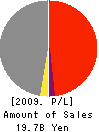 TDF CORPORATION Profit and Loss Account 2009年3月期