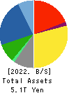 Mitsubishi Electric Corporation Balance Sheet 2022年Mar期 Mitsubishi Electric Corporation Balance Sheet 2022年3月期