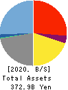 ZENKOKU HOSHO Co.,Ltd. Balance Sheet 2020年3月期