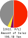 NIKKON Holdings Co., Ltd. Profit and Loss Account 2022年3月期