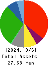 Daiwa Co.,Ltd. Balance Sheet 2024年Feb期 Daiwa Co.,Ltd. Balance Sheet 2024年2月期