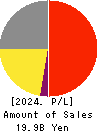 TSUTSUMI JEWELRY CO.,LTD. Profit and Loss Account 2024年Mar期 TSUTSUMI JEWELRY CO.,LTD. Profit and Loss Account 2024年3月期