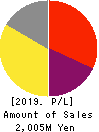 Edia Co.,Ltd. Profit and Loss Account 2019年2月期