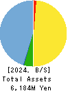 Cuorips Inc. Balance Sheet 2024年Mar期 Cuorips Inc. Balance Sheet 2024年3月期