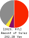 The Hachijuni Bank, Ltd. Profit and Loss Account 2023年3月期