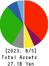 Daiwa Co.,Ltd. Balance Sheet 2023年Feb期 Daiwa Co.,Ltd. Balance Sheet 2023年2月期