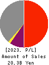 IWATSUKA CONFECTIONERY CO.,LTD. Profit and Loss Account 2023年Mar期 IWATSUKA CONFECTIONERY CO.,LTD. Profit and Loss Account 2023年3月期