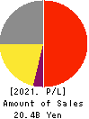 RION CO.,LTD. Profit and Loss Account 2021年3月期