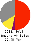 PEGASUS CO., LTD. Profit and Loss Account 2022年3月期