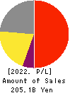 NIHON KOHDEN CORPORATION Profit and Loss Account 2022年Mar期 NIHON KOHDEN CORPORATION Profit and Loss Account 2022年3月期