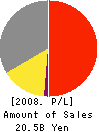 MIYANO MACHINERY INC. Profit and Loss Account 2008年12月期