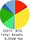 BUSINESS BREAKTHROUGH,INC. Balance Sheet 2017年Mar期 BUSINESS BREAKTHROUGH,INC. Balance Sheet 2017年3月期