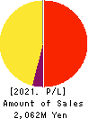 CREEMA LTD. Profit and Loss Account 2021年2月期