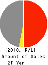 NIPPON STEEL TRADING CORPORATION Profit and Loss Account 2018年Mar期 NIPPON STEEL TRADING CORPORATION Profit and Loss Account 2018年3月期