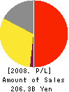 Circle K Sunkus Co.,Ltd. Profit and Loss Account 2008年2月期