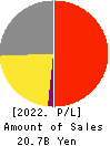 PAPYLESS CO.,LTD. Profit and Loss Account 2022年3月期