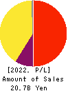 IwaiCosmo Holdings,Inc. Profit and Loss Account 2022年3月期