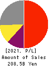 ORACLE CORPORATION JAPAN Profit and Loss Account 2021年May期 ORACLE CORPORATION JAPAN Profit and Loss Account 2021年5月期