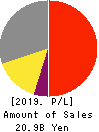POLATECHNO CO.,LTD. Profit and Loss Account 2019年3月期