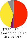 MARUI GROUP CO.,LTD. Profit and Loss Account 2022年Mar期 MARUI GROUP CO.,LTD. Profit and Loss Account 2022年3月期