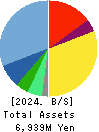baudroie,inc. Balance Sheet 2024年Feb期 baudroie,inc. Balance Sheet 2024年2月期
