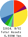 baudroie,inc. Balance Sheet 2024年Feb期 baudroie,inc. Balance Sheet 2024年2月期