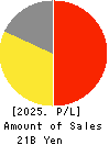 AP HOLDINGS CO.,LTD. Profit and Loss Account 2025年Mar期 AP HOLDINGS CO.,LTD. Profit and Loss Account 2025年3月期