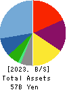 WATAMI CO.,LTD. Balance Sheet 2023年Mar期 WATAMI CO.,LTD. Balance Sheet 2023年3月期