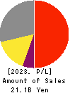 WEATHERNEWS INC. Profit and Loss Account 2023年5月期