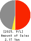 Mitsubishi Shokuhin Co., Ltd. Profit and Loss Account 2025年Mar期 Mitsubishi Shokuhin Co., Ltd. Profit and Loss Account 2025年3月期