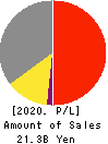 SANEI LTD. Profit and Loss Account 2020年3月期