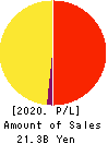 FUJI SEIKO LIMITED Profit and Loss Account 2020年Feb期 FUJI SEIKO LIMITED Profit and Loss Account 2020年2月期