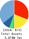 Nulab Inc. Balance Sheet 2024年Mar期 Nulab Inc. Balance Sheet 2024年3月期