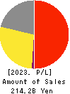 WORLD CO.,LTD. Profit and Loss Account 2023年3月期